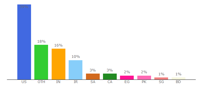 Top 10 Visitors Percentage By Countries for skimresources.com