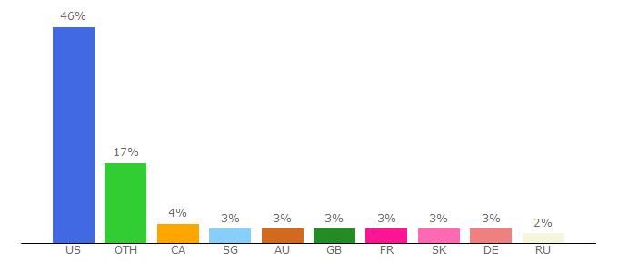 Top 10 Visitors Percentage By Countries for skin-tracker.com