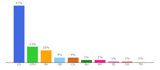 Top 10 Visitors Percentage By Countries for skincancer.about.com