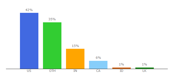 Top 10 Visitors Percentage By Countries for skinnybitch.net