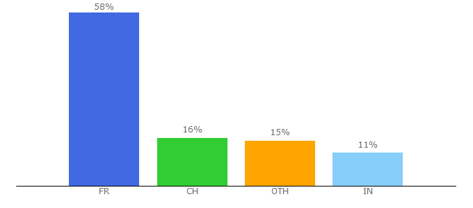 Top 10 Visitors Percentage By Countries for skipass.com