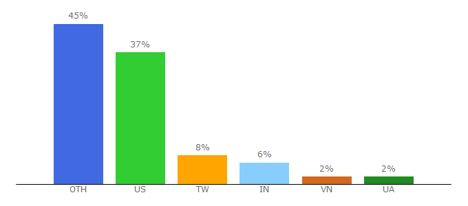 Top 10 Visitors Percentage By Countries for skiphop.com