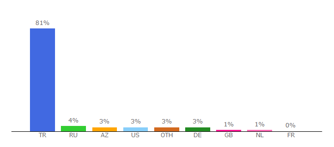 Top 10 Visitors Percentage By Countries for skorer.tv