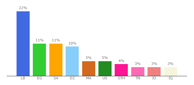 Top 10 Visitors Percentage By Countries for skoun.net