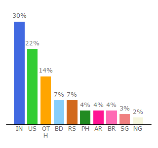 Top 10 Visitors Percentage By Countries for skrapp.io