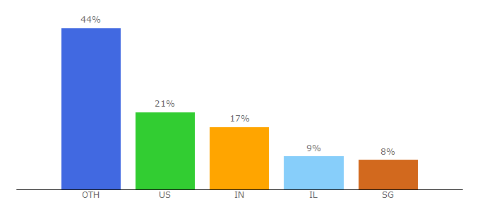 Top 10 Visitors Percentage By Countries for skrayp.com