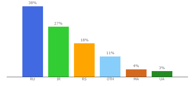 Top 10 Visitors Percentage By Countries for skripter.info