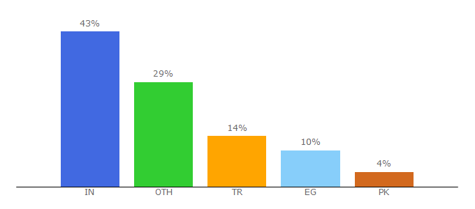 Top 10 Visitors Percentage By Countries for skweezer.net