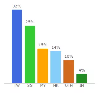 Top 10 Visitors Percentage By Countries for sky2628.com