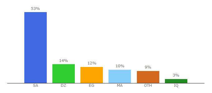 Top 10 Visitors Percentage By Countries for skyanime.tv