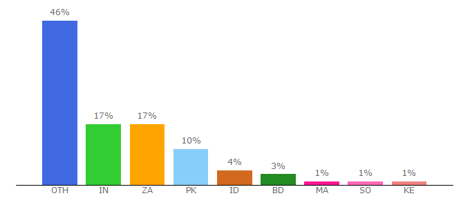 Top 10 Visitors Percentage By Countries for skyembed.com