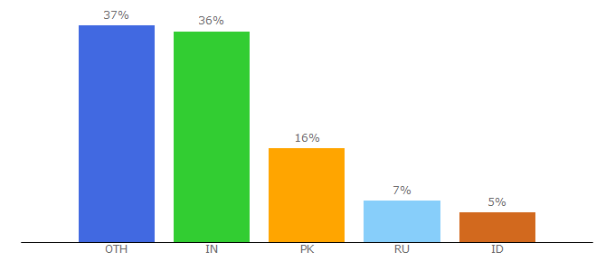 Top 10 Visitors Percentage By Countries for skyhdwallpaper.com