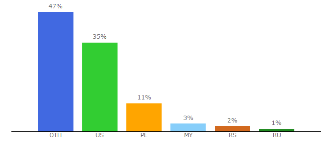 Top 10 Visitors Percentage By Countries for skylanders.com