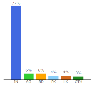 Top 10 Visitors Percentage By Countries for skymovieshd.me