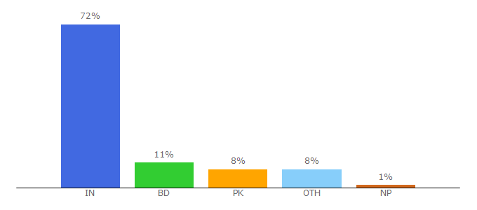 Top 10 Visitors Percentage By Countries for skymovieshd.run