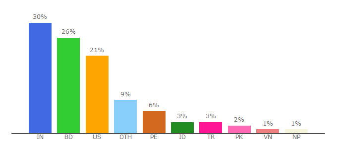 Top 10 Visitors Percentage By Countries for skynethosting.net