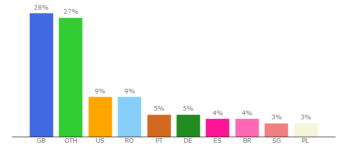 Top 10 Visitors Percentage By Countries for skysaga.com