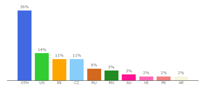 Top 10 Visitors Percentage By Countries for skyscrapercity.com