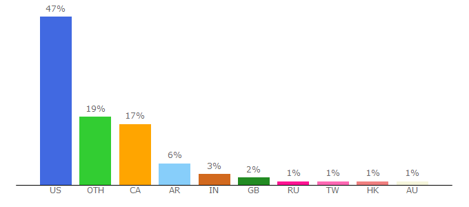 Top 10 Visitors Percentage By Countries for skyscraperpage.com