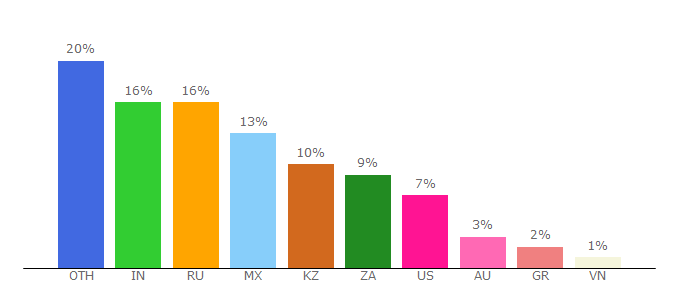 Top 10 Visitors Percentage By Countries for skywayinvestgroup.com