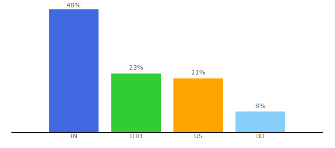 Top 10 Visitors Percentage By Countries for sl.cricinfo.com