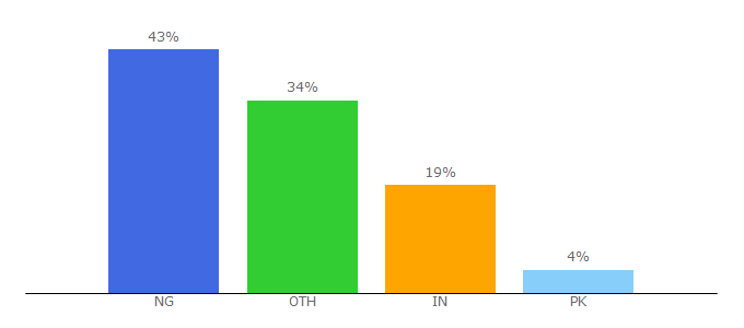 Top 10 Visitors Percentage By Countries for slabshookwasted.com