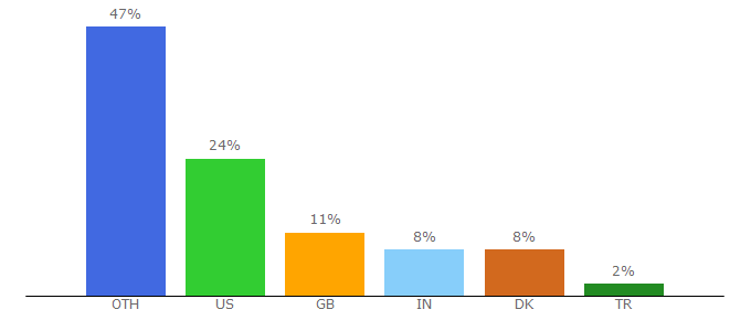 Top 10 Visitors Percentage By Countries for slacklist.info