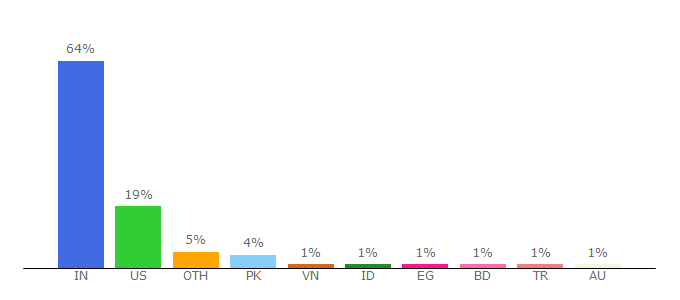 Top 10 Visitors Percentage By Countries for slashdot.org