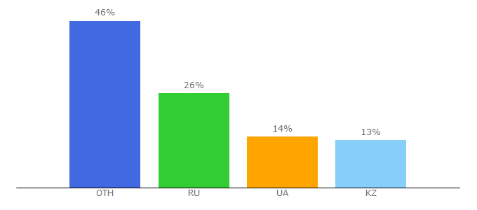 Top 10 Visitors Percentage By Countries for slav-nayka.ru