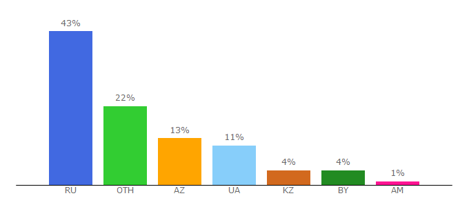 Top 10 Visitors Percentage By Countries for slavemaster.online