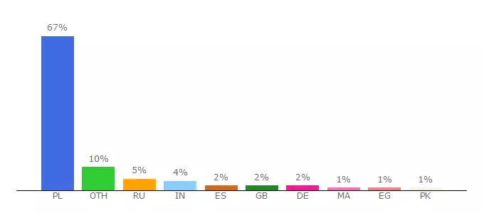 Top 10 Visitors Percentage By Countries for slavian.cba.pl