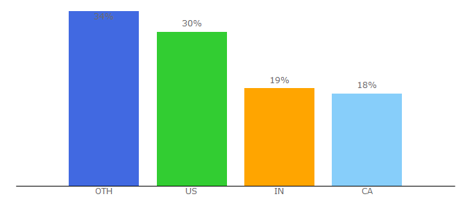 Top 10 Visitors Percentage By Countries for slaw.ca