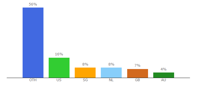 Top 10 Visitors Percentage By Countries for slay.one