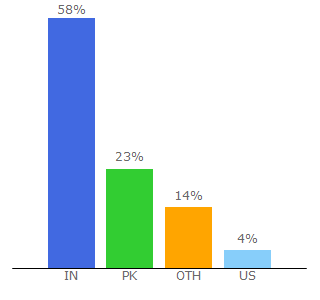 Top 10 Visitors Percentage By Countries for slayytech.com