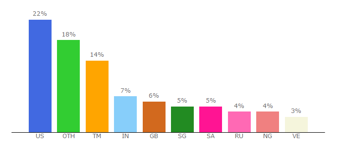 Top 10 Visitors Percentage By Countries for slb.com