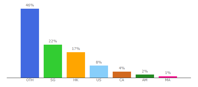 Top 10 Visitors Percentage By Countries for sleek.com