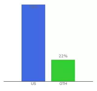 Top 10 Visitors Percentage By Countries for sleeksupply.com