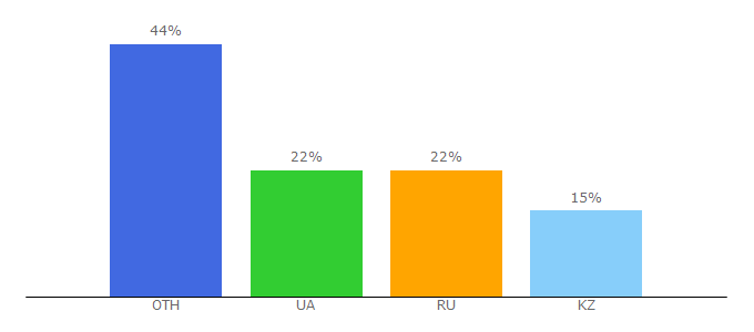 Top 10 Visitors Percentage By Countries for slemz.com.ua