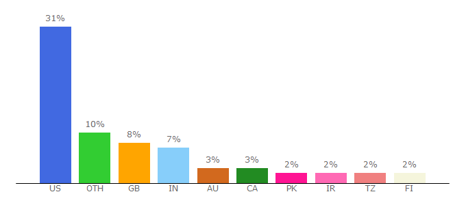 Top 10 Visitors Percentage By Countries for slg.sagepub.com