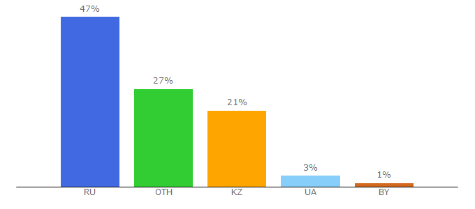 Top 10 Visitors Percentage By Countries for slide-share.ru