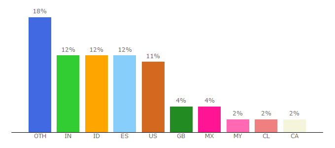 Top 10 Visitors Percentage By Countries for slidesgo.com