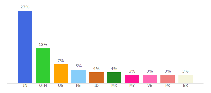 Top 10 Visitors Percentage By Countries for slideshare.net