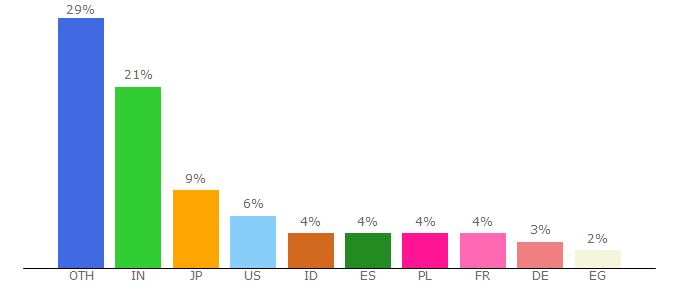 Top 10 Visitors Percentage By Countries for slimframework.com