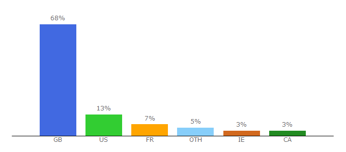 Top 10 Visitors Percentage By Countries for slimmingeats.com