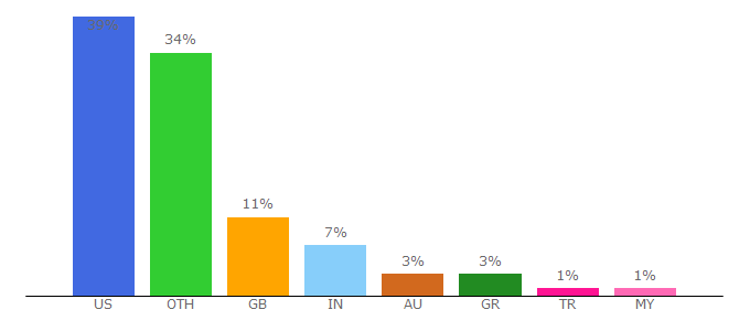 Top 10 Visitors Percentage By Countries for slipstick.com