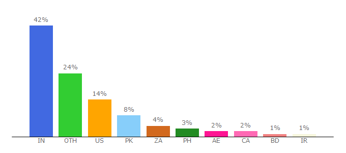 Top 10 Visitors Percentage By Countries for sloganshub.org