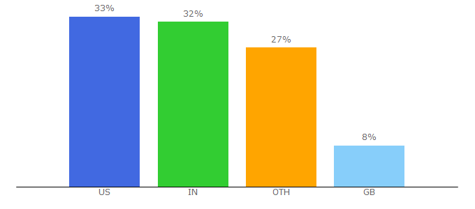 Top 10 Visitors Percentage By Countries for sloyalty.com