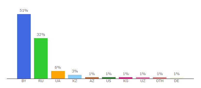 Top 10 Visitors Percentage By Countries for sluh.by