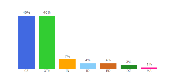 Top 10 Visitors Percentage By Countries for slunecnice.cz