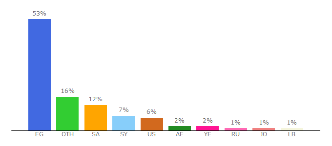 Top 10 Visitors Percentage By Countries for sm3na.com